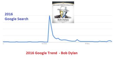 2016 Google Trend Was Bob Dylan (Google Bob Dylan - Statistics and Charts)