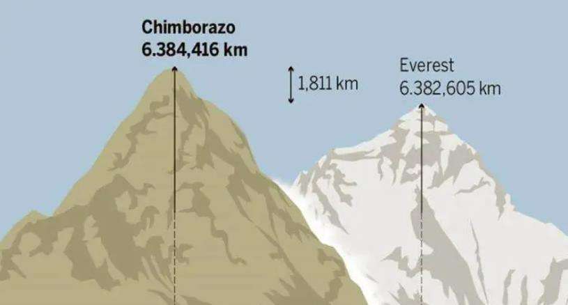 According to Science, Chimborazo, Not Everest, Is the Highest Mountain in the World