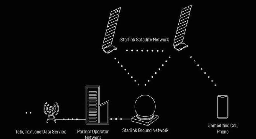 What is Direct to Cell and what does it do?