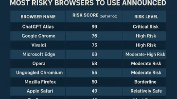 Most Risky Browsers