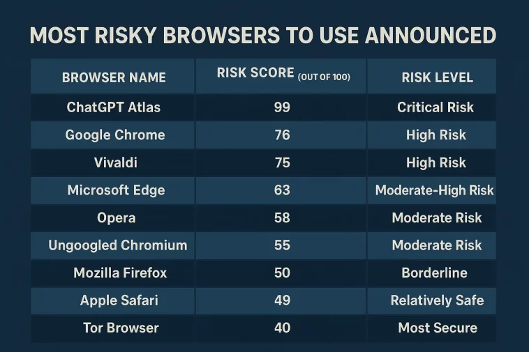 Most Risky Browsers