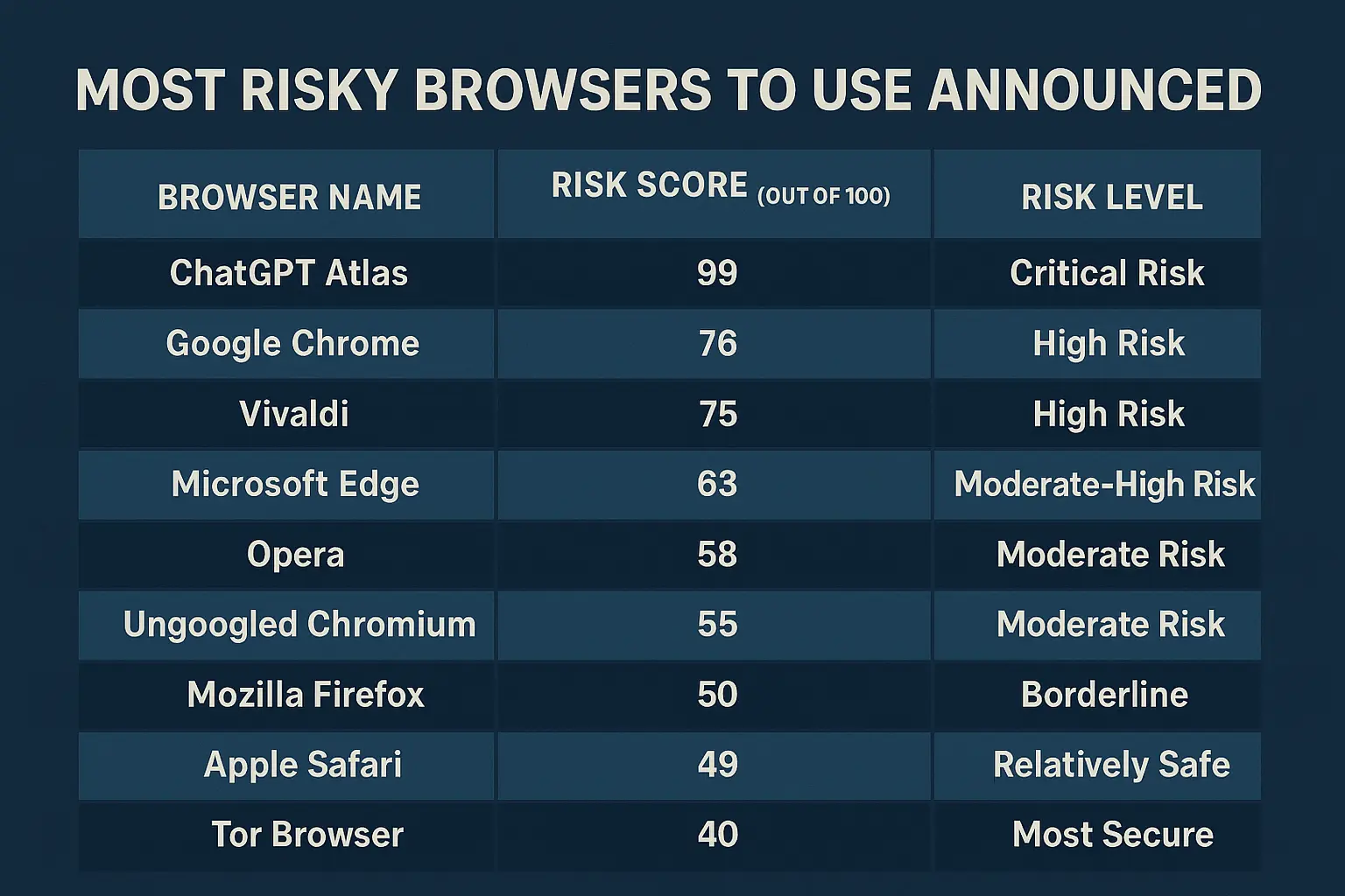 Most Risky Browsers