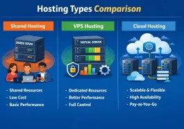 Shared Hosting vs VPS vs Cloud
