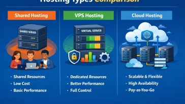 Shared Hosting vs VPS vs Cloud