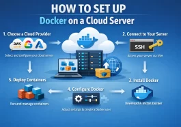 Docker on a Cloud Server