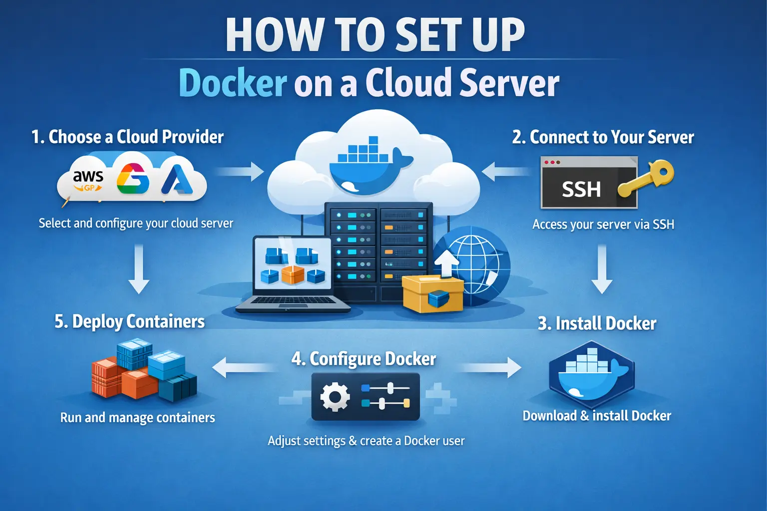 Docker on a Cloud Server
