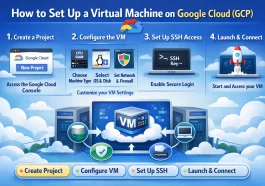 How to Set Up a Virtual Machine on Google Cloud