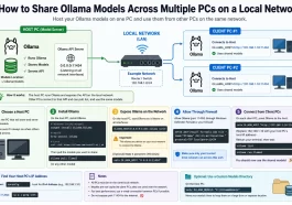 Share Ollama Models