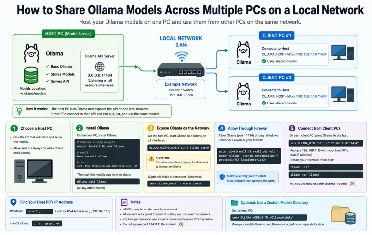 How to Share Ollama Models Across Multiple PCs on a Local Network 1 Share Ollama Models
