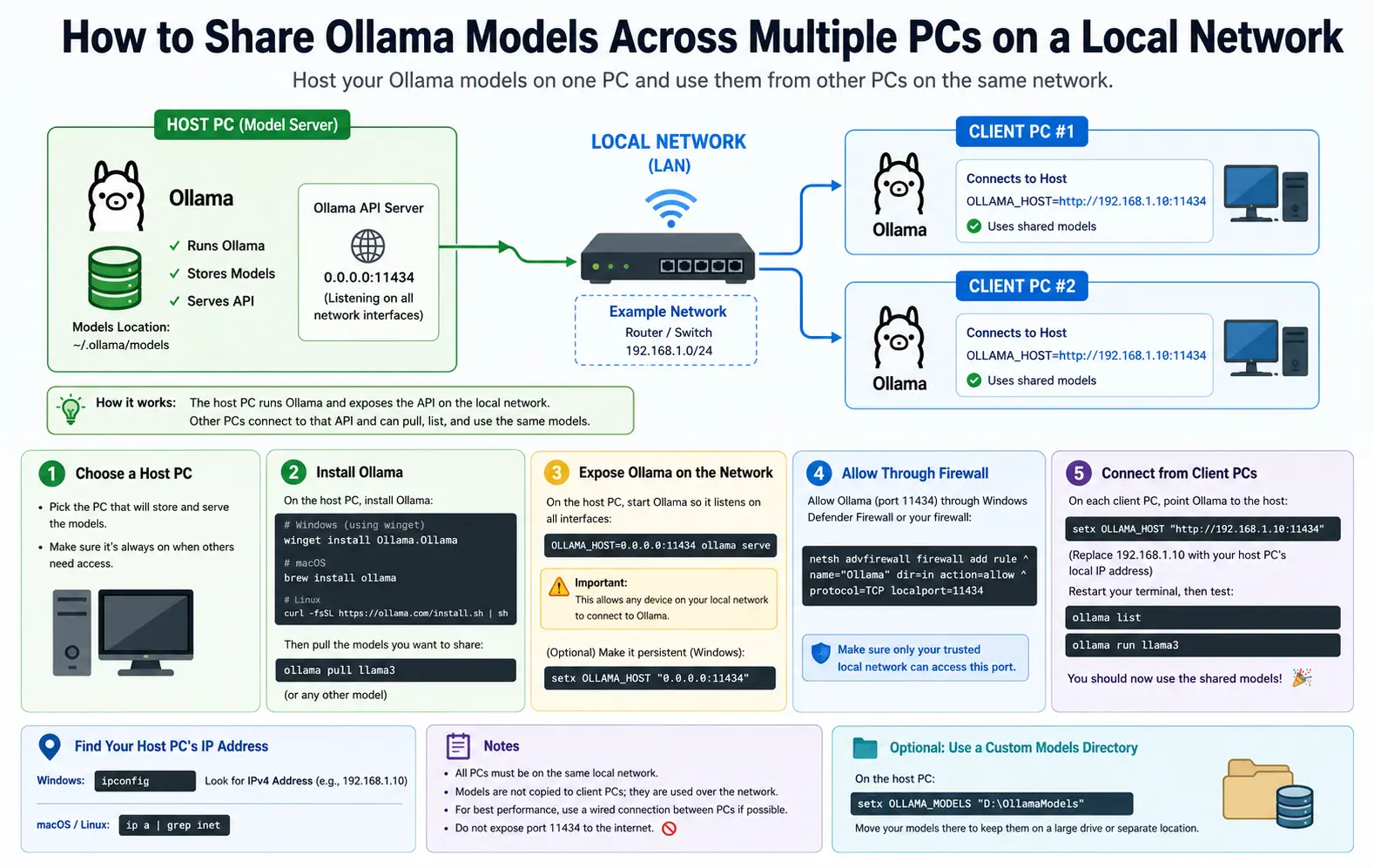 Share Ollama Models