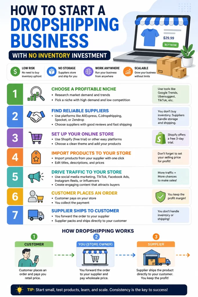 How to Start a Dropshipping Business with No Inventory Investment 1 Dropshipping