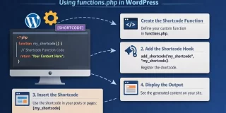How to Create a Custom Shortcode Using functions.php in WordPress 2 How to Create a Custom Shortcode