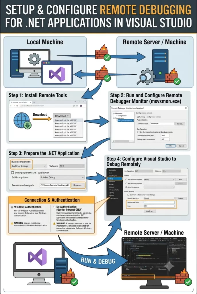 How to Setup and Configure Remote Debugging for .NET Applications in Visual Studio 1 Setup and Configure Remote Debugging