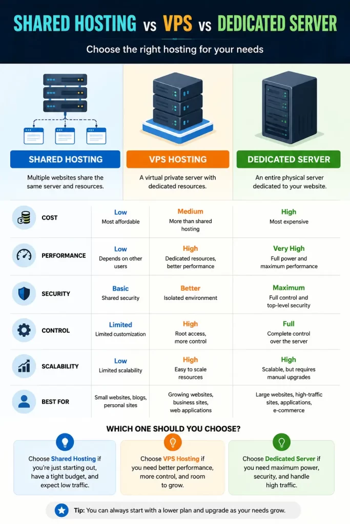 Shared Hosting vs VPS vs Dedicated Server: Which One Should You Choose? 1 Shared Hosting vs VPS vs Dedicated Server