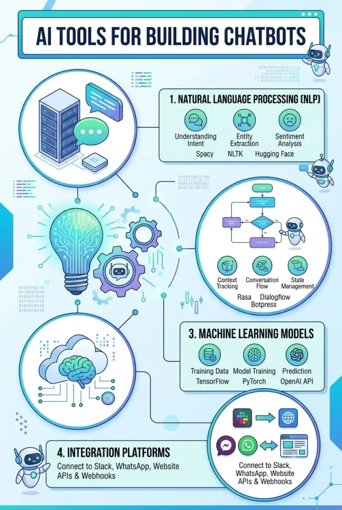 10 Best AI Tools for Building Chatbots 1 AI Tools for Building Chatbots