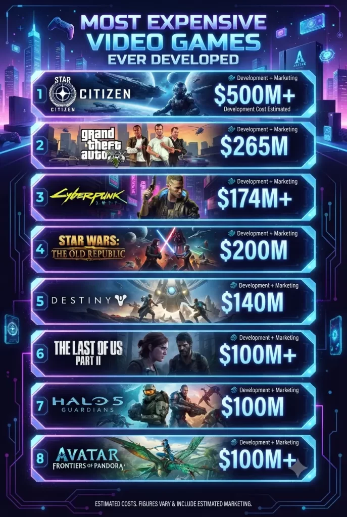 Top 50 Most Expensive Video Games Ever Developed 1 Most Expensive Video Games Ever Developed